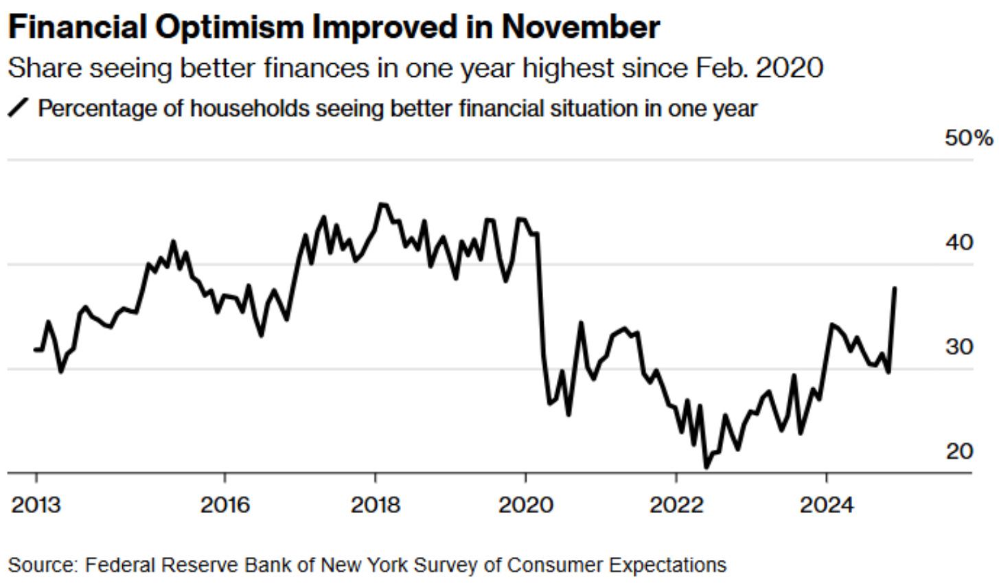 La opinión de los hogares estadounidenses sobre sus finanzas es la más optimista desde principios de 2020