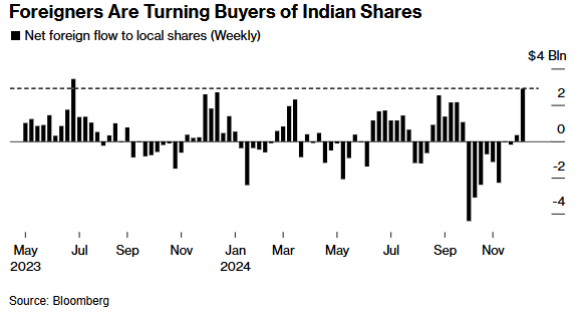Los inversores extranjeros compraron la semana pasada acciones indias por valor de casi $3.000 millones, la mayor inversión semanal en año y medio
