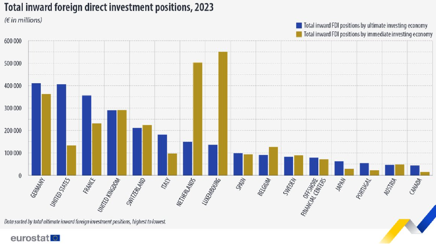 La economía de la UE que más invirtió en el extranjero en 2023 fue Alemania, con inversiones por valor de 410.000 millones de euros