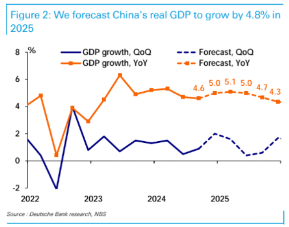 Deutsche Bank estima que continuará la desaceleración del PIB chino durante gran parte de 2025