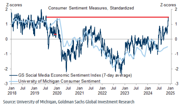 El sentimiento económico en redes sociales medido por Goldman está ahora en el nivel más picante desde julio de 2019