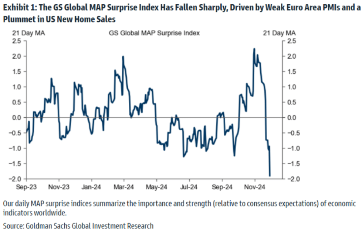 El índice de sorpresas económicas global de Goldman Sachs se sitúa en su nivel más bajo en más de un año