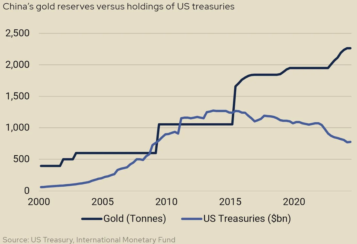 Las reservas de oro de China aumentan a medida que disminuyen las del Tesoro de EEUU