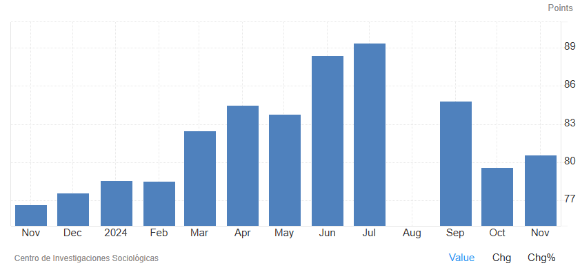 La confianza de los consumidores españoles se sitúa en 89,6 en noviembre, repuntando desde el mínimo de siete meses del mes anterior (79,6)