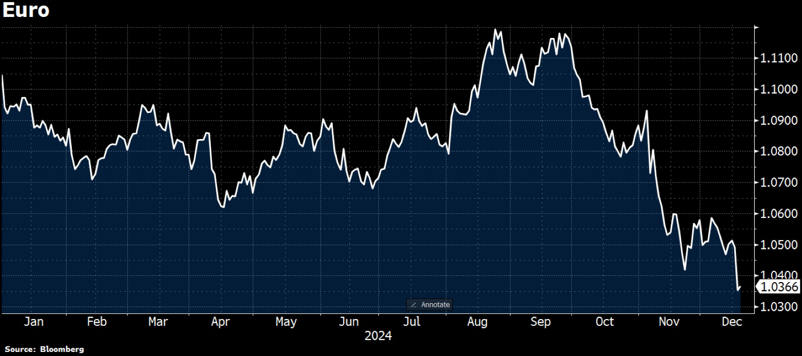 El euro se acerca a la paridad con el dólar