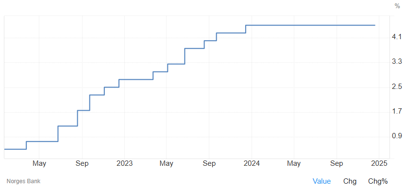 El Norges Bank mantiene su tipo de interés oficial en el 4,5%, pero señala que lo más probable es que los tipos se reduzcan en marzo de 2025