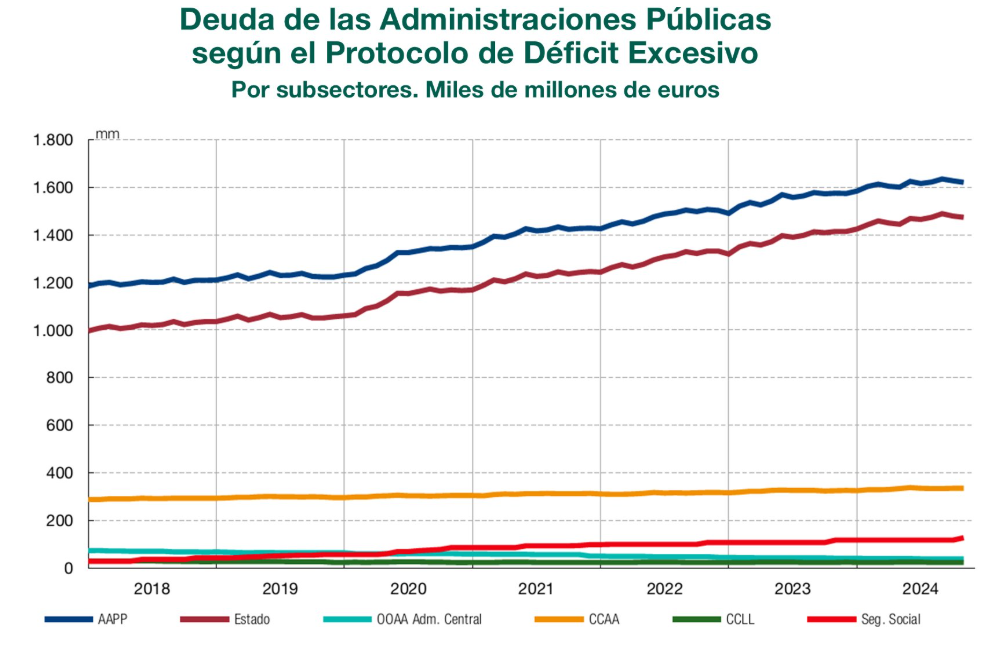 La deuda de las Administraciones Públicas se situó en 1.622 miles de millones de euros en noviembre, según el BdE