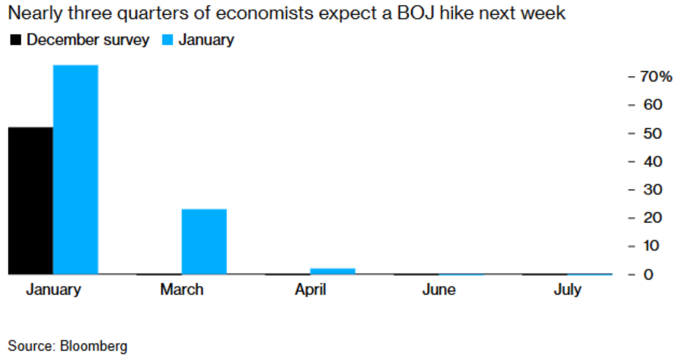 Más del 70% de los observadores del BoJ esperan una subida de tipos la próxima semana