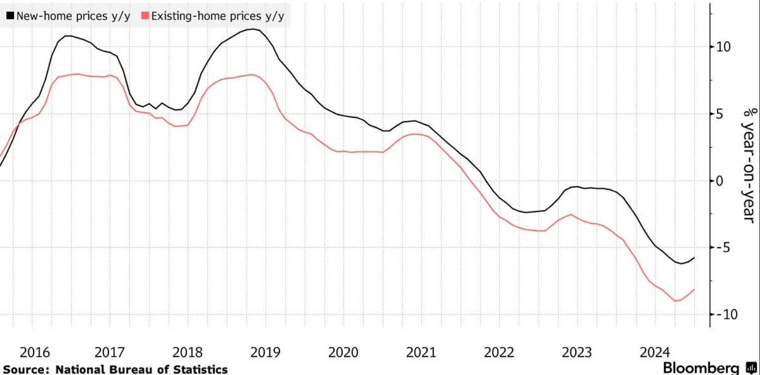 Los precios de la vivienda en China caen a un ritmo más lento a medida que se afianzan las medidas de estímulo