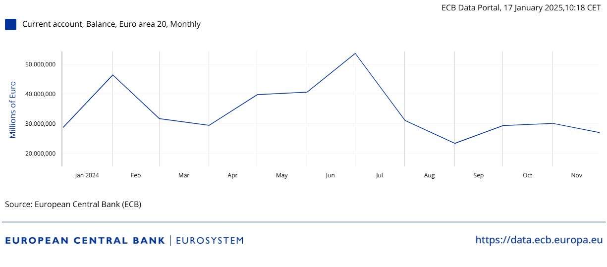 La balanza por cuenta corriente de la Eurozona registró un superávit de 27.000 millones de euros en noviembre, frente a los 30.000 millones del mes anterior