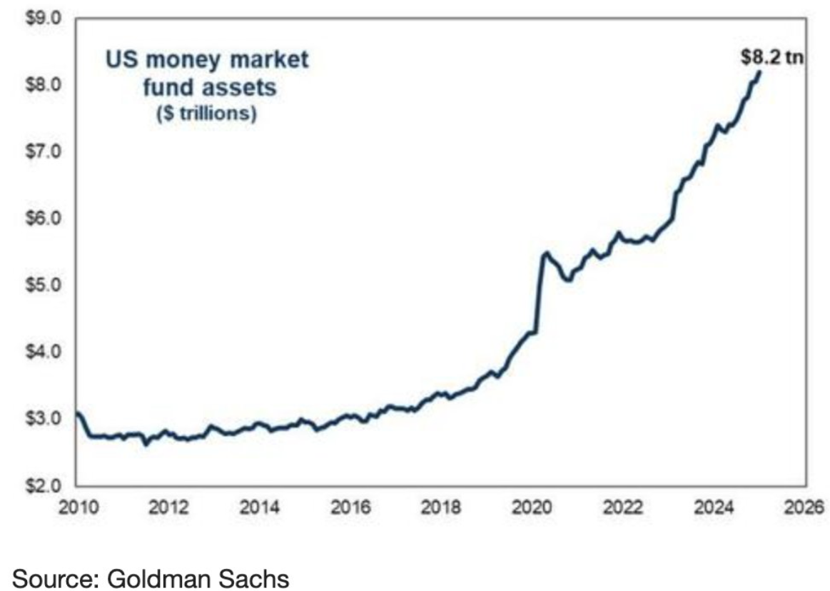 Los fondos del mercado monetario de EEUU alcanzan un máximo histórico de 8,2 billones de dólares