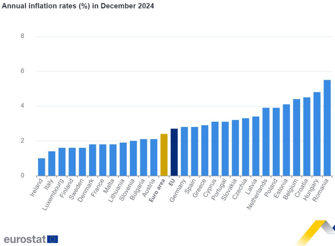 La inflación anual de la zona euro se sitúa en el 2,4% en diciembre