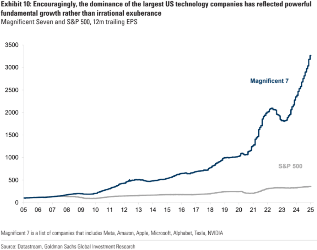 El comportamiento de los 7 Magníficos vs el S&P 500 este siglo