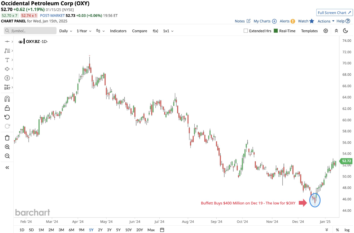 Warren Buffett compró 400 millones de dólares de Occidental Petroleum el 19 de diciembre, lo que marcó su mínimo
