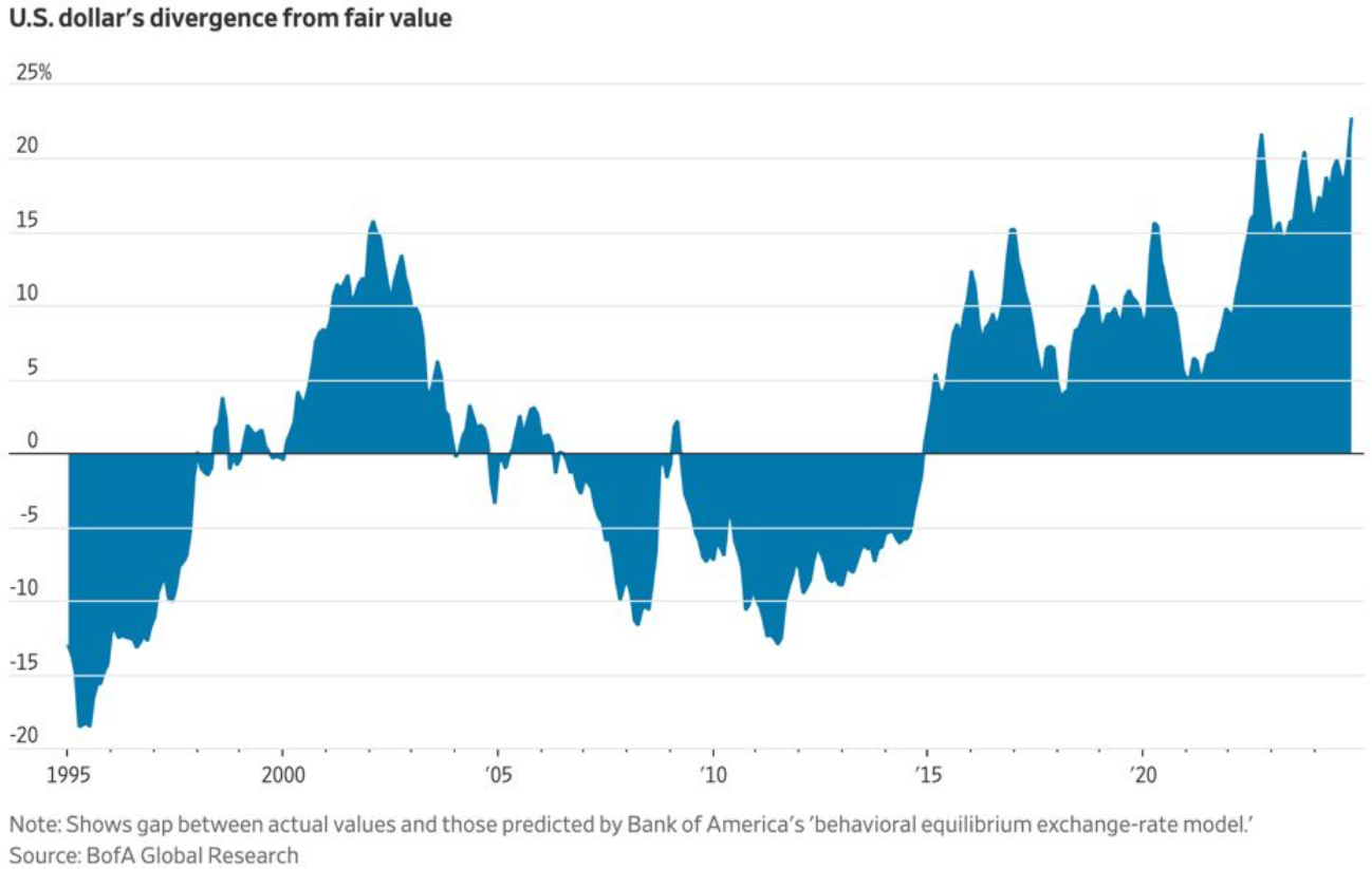 A principios de mes, el dólar estaba en su punto más sobrevalorado de la historia, según el BofA.  Y ha seguido revalorizándose desde entonces.