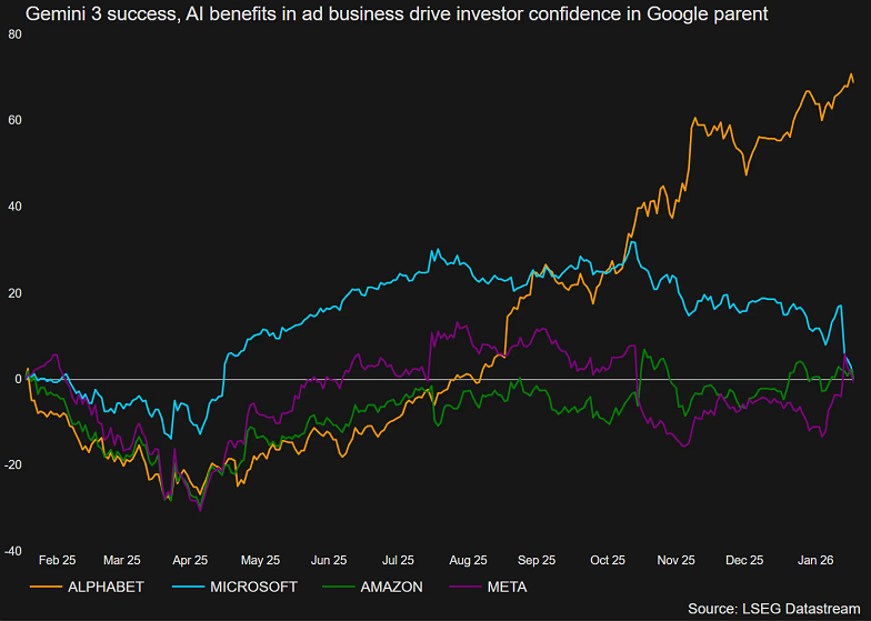 Las acciones de Alphabet superan claramente a las de sus rivales tecnológicos