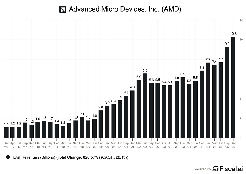 AMD supera los 10 mil millones de dólares en ingresos trimestrales por primera vez en su historia