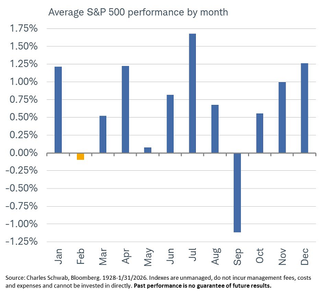 Desde 1928, el S&P 500 ha registrado una rentabilidad media del -0,1 % en febrero, registrando ganancias en el 52 % de los casos