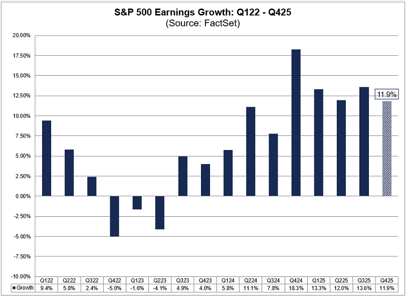 El S&P 500 registra 5 trimestres consecutivos de crecimiento de dos dígitos en sus beneficios por primera vez desde el 4º trimestre de 2017 hasta el 4º trimestre de 2018, según FactSet