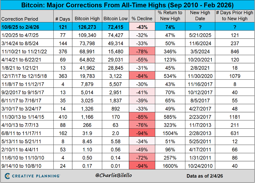 A fecha de ayer, Bitcoin ha bajado un 43 % desde su máximo alcanzado el pasado mes de octubre, su mayor caída desde 2022