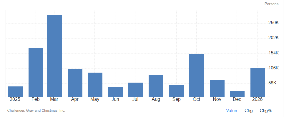 Los despidos en EEUU suben en enero