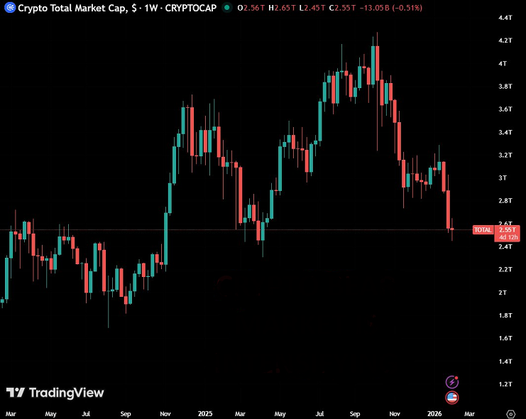 El mercado de las criptomonedas ha perdido 1,7 billones de dólares, un 40 % de su valor, desde el pico alcanzado en octubre