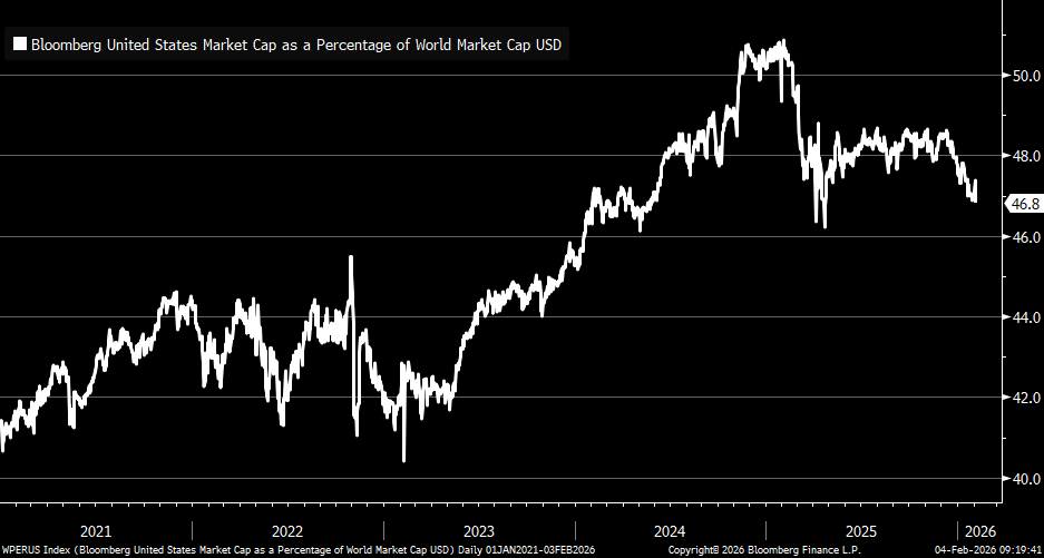 La cuota de Estados Unidos en la capitalización bursátil mundial sigue cayendo y ha alcanzado su nivel más bajo desde abril de 2025