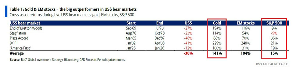 La debilidad del dólar estadounidense no suele ser una buena noticia para las acciones estadounidenses