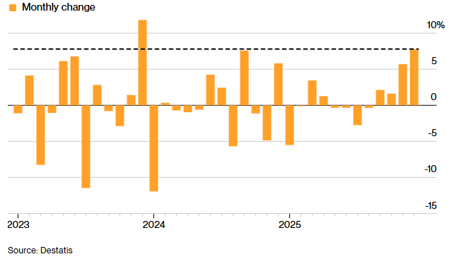 Los pedidos de fábrica de Alemania aumentaron un 7,8 % intermensual en diciembre, acelerándose con respecto al aumento del 5,7 % de noviembre
