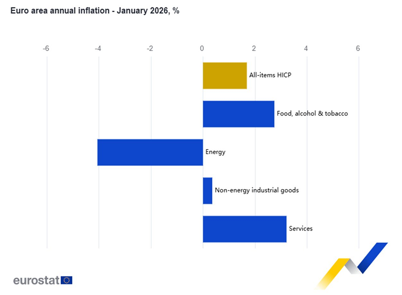La inflación adelantada de la Eurozona se sitúa en el 1,7 % en enero, frente al 2,0 % registrado en diciembre