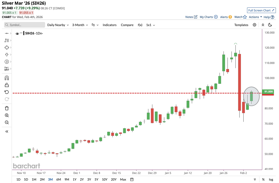 La plata se dispara y vuelve por encima de los 90