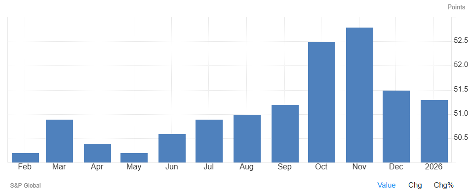 El PMI compuesto de la Eurozona se sitúa en 51,3 en enero, por debajo de lo previsto