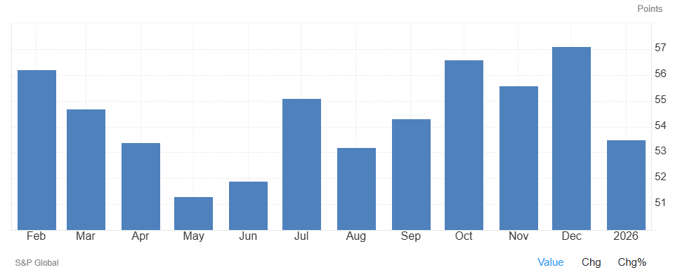 El PMI de servicios en España descendió hasta los 53,50 puntos en enero desde los 57,10 puntos registrados en diciembre