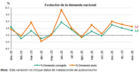 La demanda de energía eléctrica de España aumenta un 2% interanual en enero, según Redeia