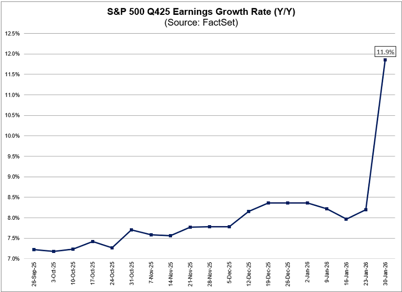 El S&P 500 registra un crecimiento interanual de los beneficios del 11,9 % para el cuarto trimestre, según FactSet