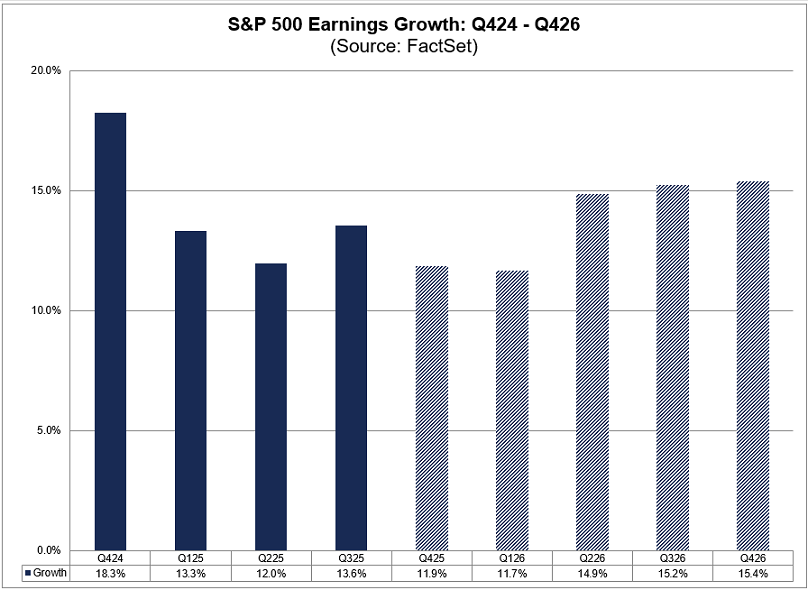 Los analistas esperan que el S&P 500 registre un crecimiento de dos dígitos en sus ganancias durante los cuatro trimestres de 2026