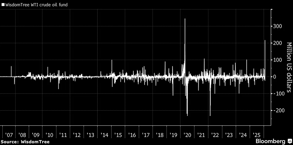 El fondo de petróleo WTI de WisdomTree obtiene la mayor entrada de capital desde el inicio de la pandemia