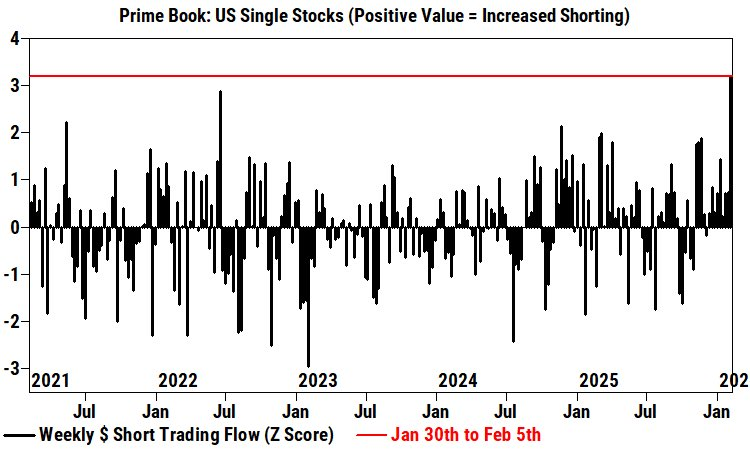 Los fondos de cobertura vendieron acciones en corto la semana pasada al ritmo más rápido de la historia
