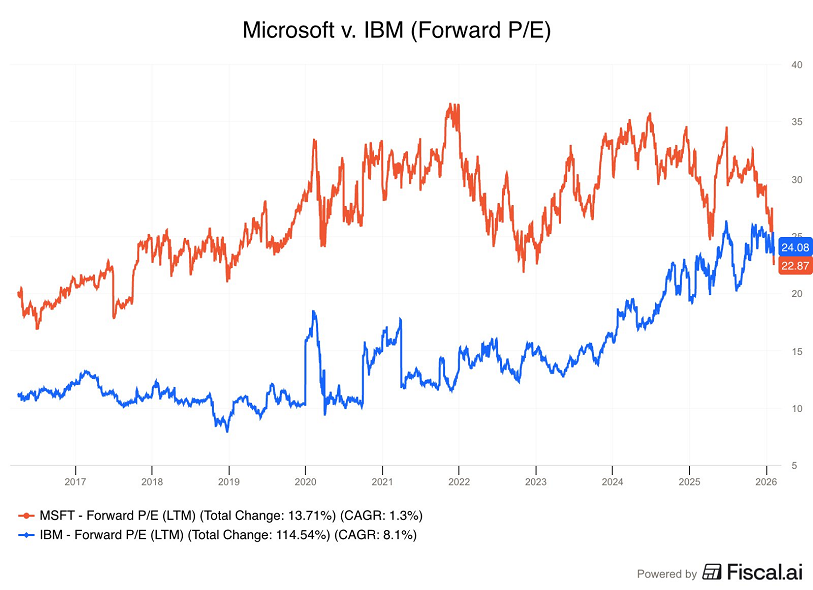 Microsoft se mueve ahora con un múltiplo a futuro inferior al de IBM, por primera vez en más de diez años