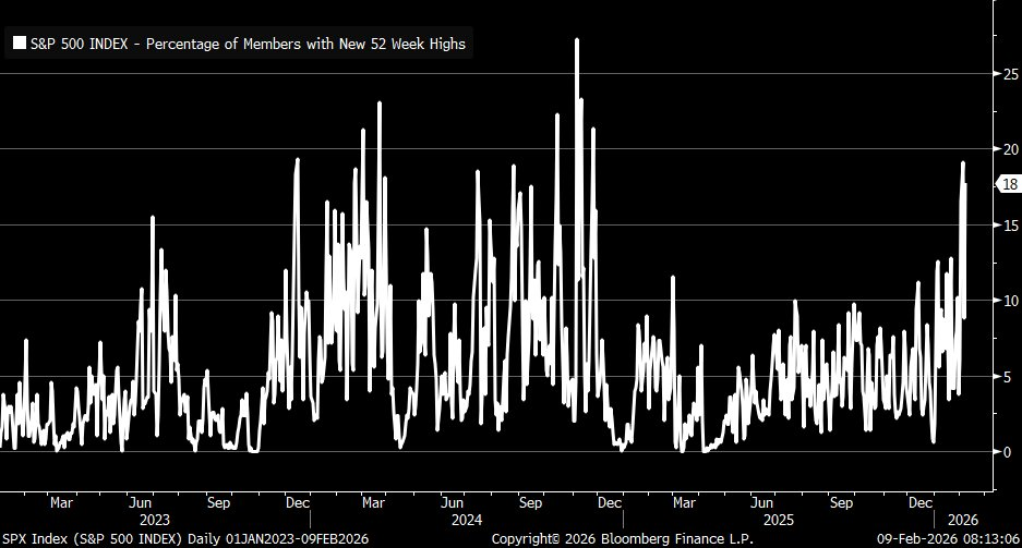 Hasta la sesión de hoy, el porcentaje de miembros del S&P 500 que alcanzan nuevos máximos de 52 semanas llega a los dos dígitos
