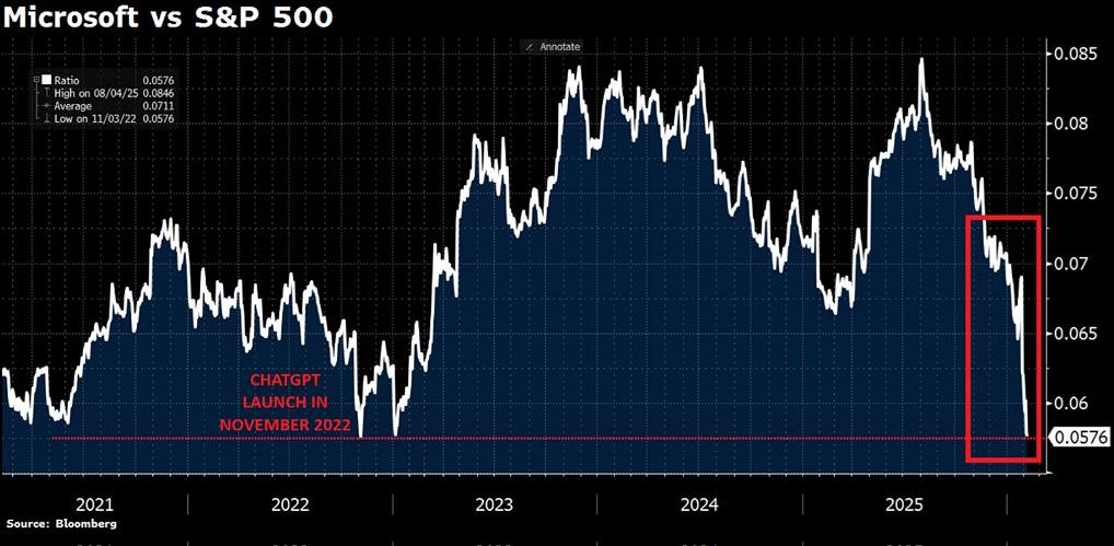 Microsoft ha borrado todo su rendimiento superior al S&P 500 desde el lanzamiento de ChatGPT en noviembre de 2022