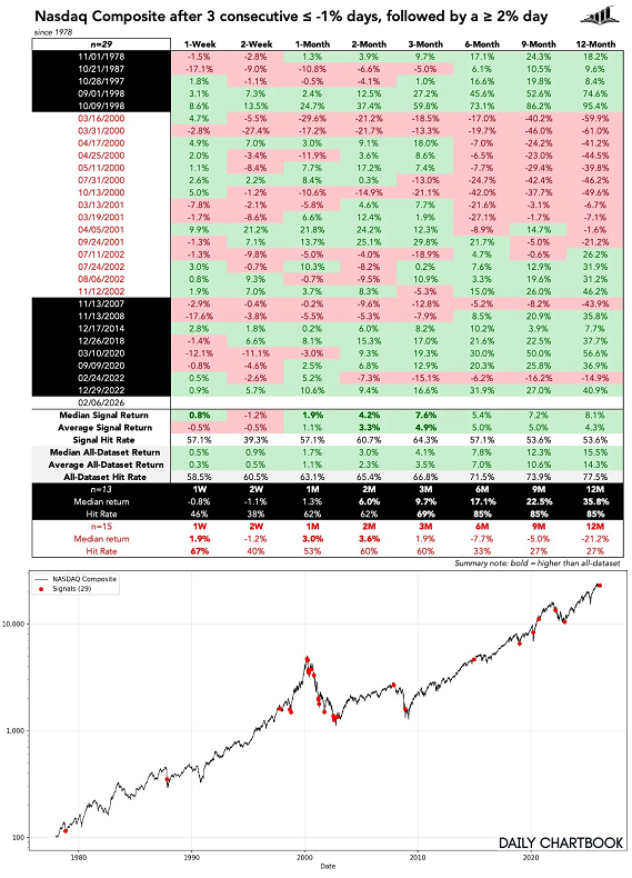 El Nasdaq repuntó un 2% tras tres días consecutivos con caídas superiores al 1%