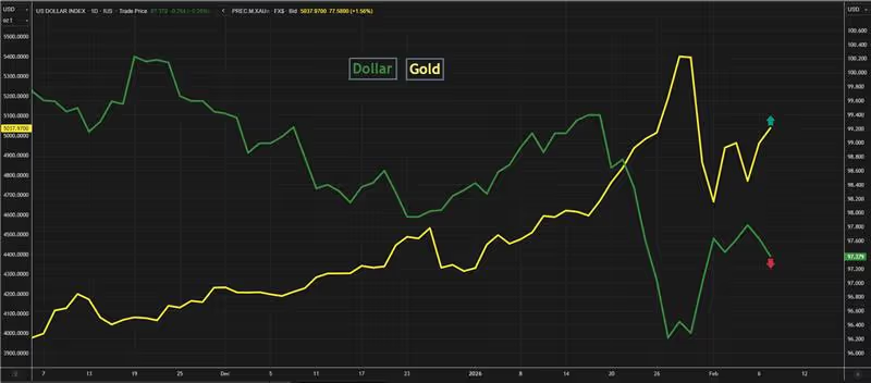 El oro y la plata suben ante debilidad del dólar, inversores esperan datos de EEUU