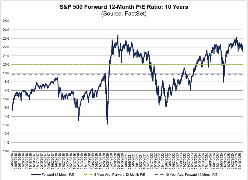 La relación precio/beneficio a 12 meses vista para el S&P 500 es de 21,5, por encima de la media de los últimos cinco (20,0) y diez años (18,8)