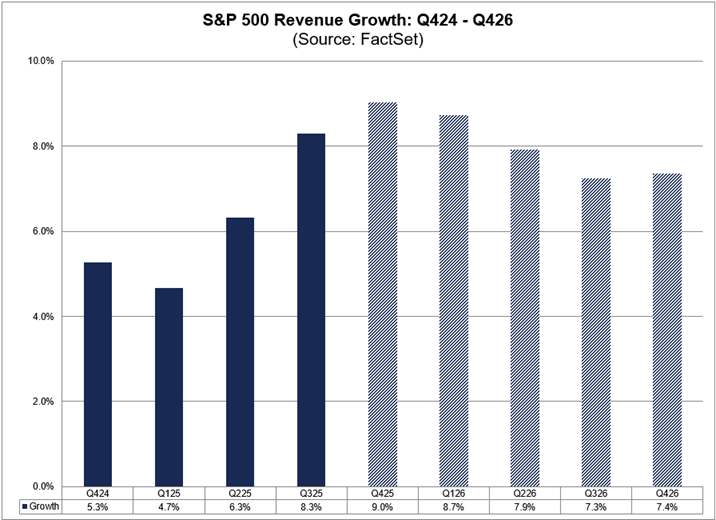 Los analistas esperan que el S&P 500 registre un menor crecimiento interanual de los ingresos en 2026, según FactSet