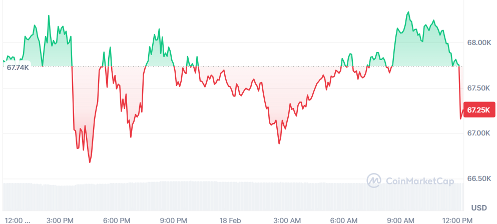 Bitcoin no arranca: oscila entre los 66.000 y los 68.000 en las últimas 24 horas