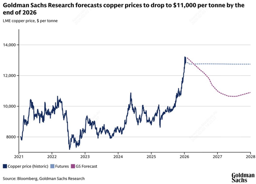Goldman Sachs prevé que los precios del cobre caerán hasta los 11.000 dólares por tonelada a finales de 2026... y puede seguir cayendo en 2027