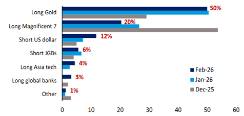 Los gestores de fondos siguen considerando el oro a largo plazo como la operación más concurrida, según BofA