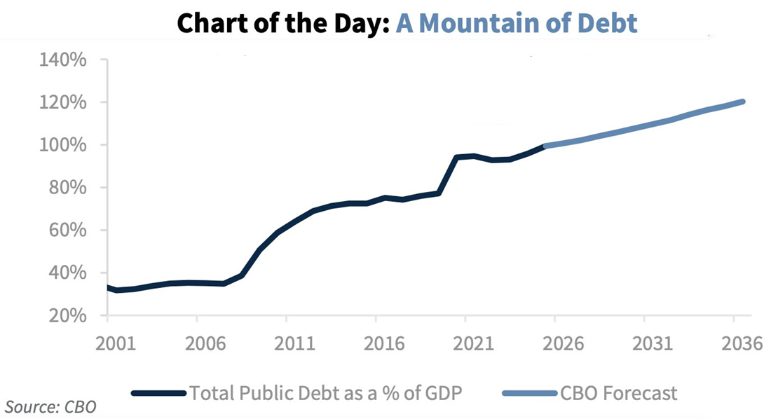 La deuda estadounidense en manos del público aumentará hasta alcanzar el 106% del PIB en 2030, superando el máximo registrado durante la II Guerra Mundial