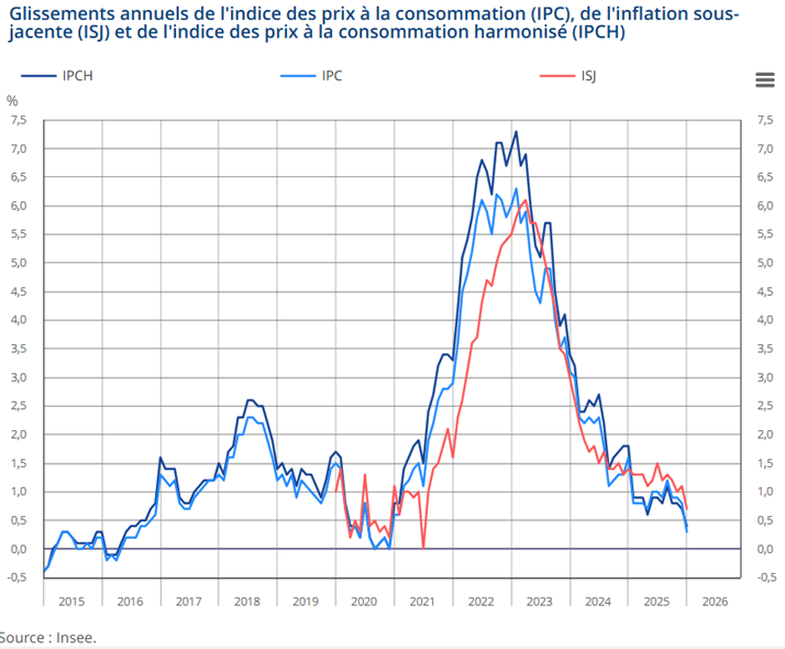 El IPC de Francia baja un 0,3% en enero y sube un 0,3% en un año, según el Insee